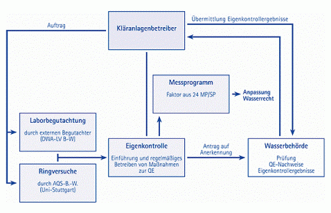 Grafik mit der Darstellung der Abläufe und Zusammenhänge aller Beteiligten und Maßnahmen bei der qualitätsgesicherten Eigenkontrolle