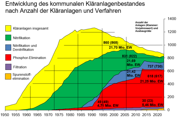 Grafik zur Entwicklung des kommunalen Kläranlagenbestandes in Baden-Württemberg 2024 nach Anzahl der Kläranlagen und Verfahren.